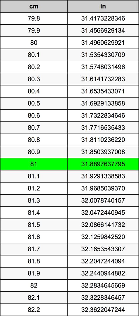 81 cm in Inches